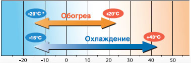 Широкий диапазон рабочих условий