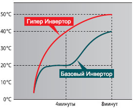 Поддержание температуры